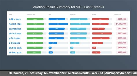 saturday's auction results melbourne.